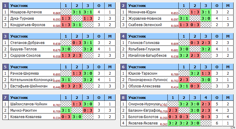результаты турнира Январский кубок Пары ~855 с форой в TTLeadeR-Савёловская